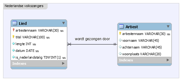MySQL Workbench Relation
