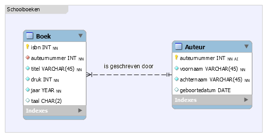 MySQL Workbench Relation